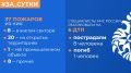 МЧС России: за прошедшие сутки ликвидированы 37 пожаров, спасены 5 человек