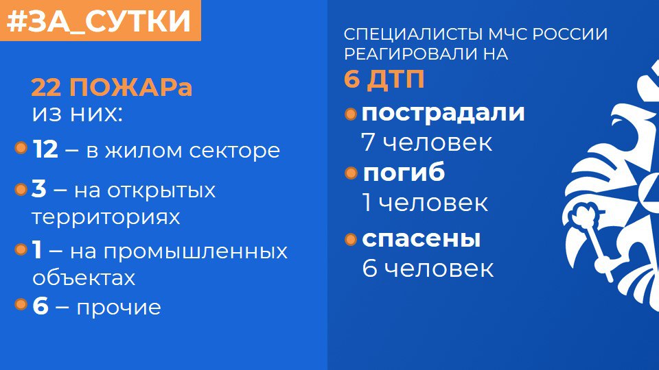 МЧС России: за прошедшие сутки ликвидированы 22 пожара
