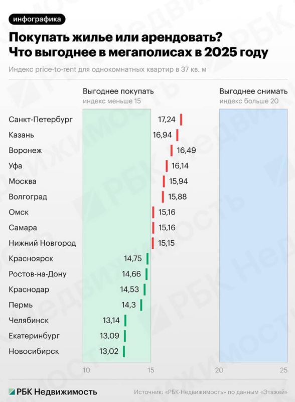 В половине мегаполисов России покупка жилья оказалась выгоднее аренды