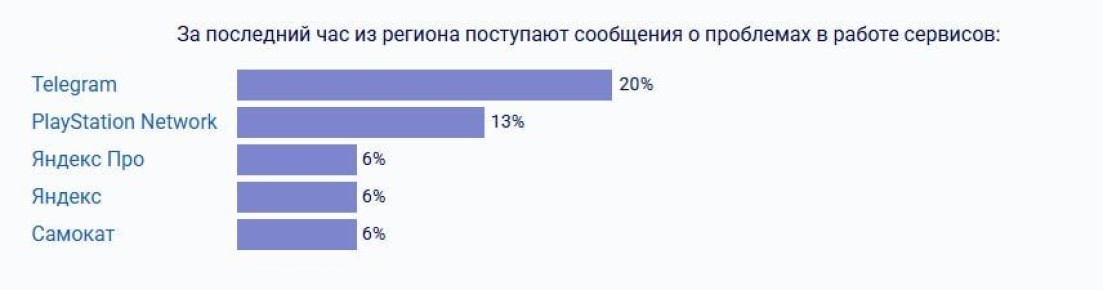 В Telegram снова сбой. Пользователи жалуются на проблему с загрузкой медиафайлов и видео в каналах и чатах