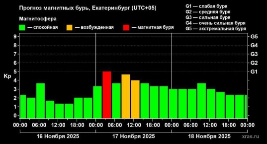 В Екатеринбурге ожидаются сильные магнитные бури