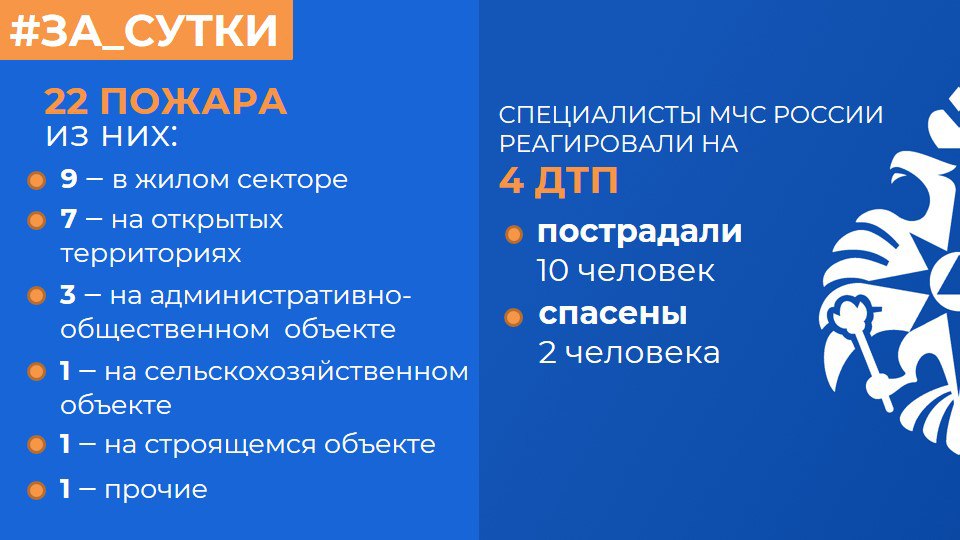 МЧС России: за прошедшие сутки ликвидированы 22 пожара