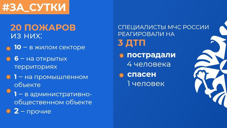 МЧС России: за прошедшие сутки ликвидированы 20 пожаров