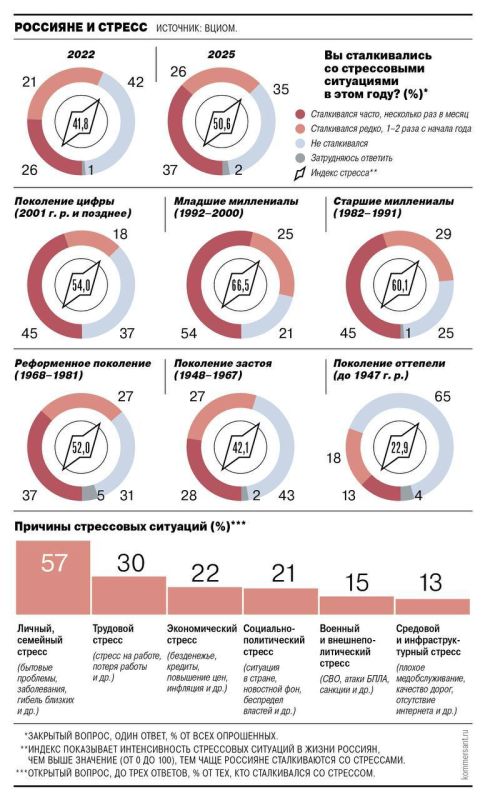 Свердловская молодежь «стрессует» в четыре раза чаще, чем старшее поколение