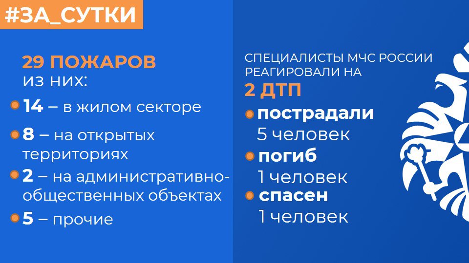 МЧС России: за прошедшие сутки ликвидированы 29 пожаров