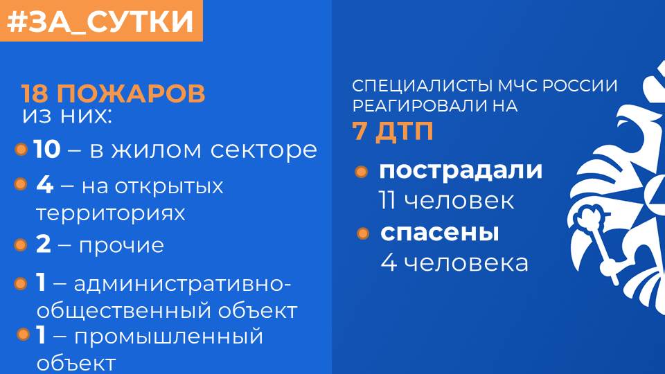 МЧС России: за прошедшие сутки ликвидированы 18 пожаров