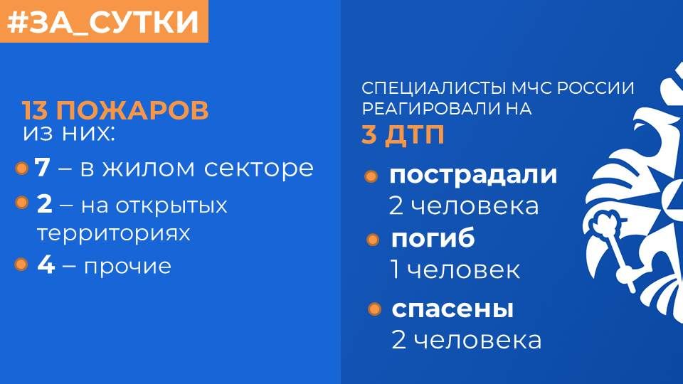 МЧС России: за прошедшие сутки ликвидированы 13 пожаров