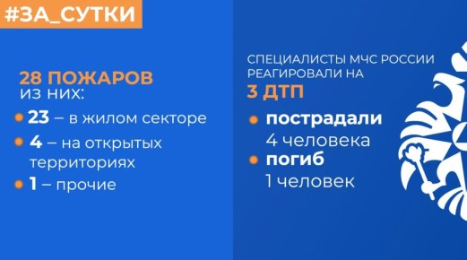 МЧС России: за прошедшие сутки ликвидированы 28 пожаров