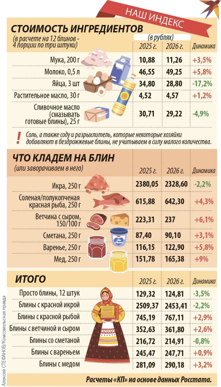 «Комсомолка» измерила традиционный индекс блинов