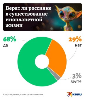 KP.RU: 68% ���������� ����� � ������������� ������������ �����