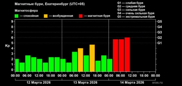 Первая продолжительная магнитная буря весны происходит на Земле