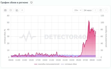 ������ ������������� �������� � ����� � ������ ���������� ���������