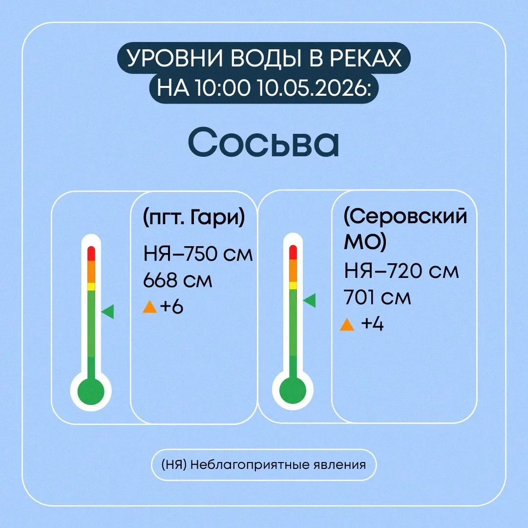 В Свердловской области продолжается пропуск весеннего половодья