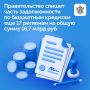 Правительством подписано распоряжение о списании двух третей задолженности по бюджетным кредитам на общую сумму 16,7 млрд руб