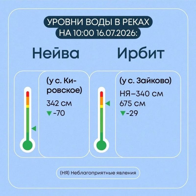 В Свердловской области продолжают круглосуточно следить за паводковой ситуацией В Свердловской области продолжают круглосуточно следить за паводковой ситуацией