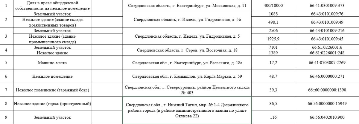ТУ Росимущества в Свердловской области приглашает на «Инвестиционный час» ТУ Росимущества в Свердловской области приглашает на «Инвестиционный час»
