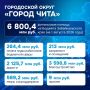 Минфин Забайкалья информирует о поддержке муниципальных образований