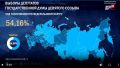 Судя по онлайн-карте ЦИК РФ, в УрФО пока только Свердловская область не преодолела 50-проценный порог явки