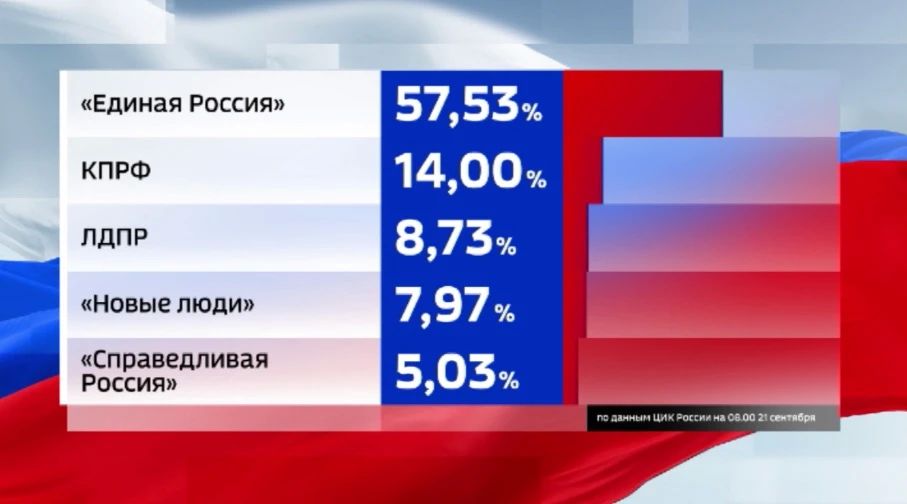 Подсчет голосов продолжается
