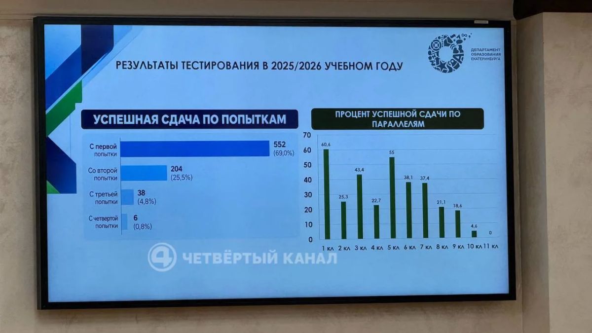 64,5% детей мигрантов сдали тестирование по русскому языку с первого раза