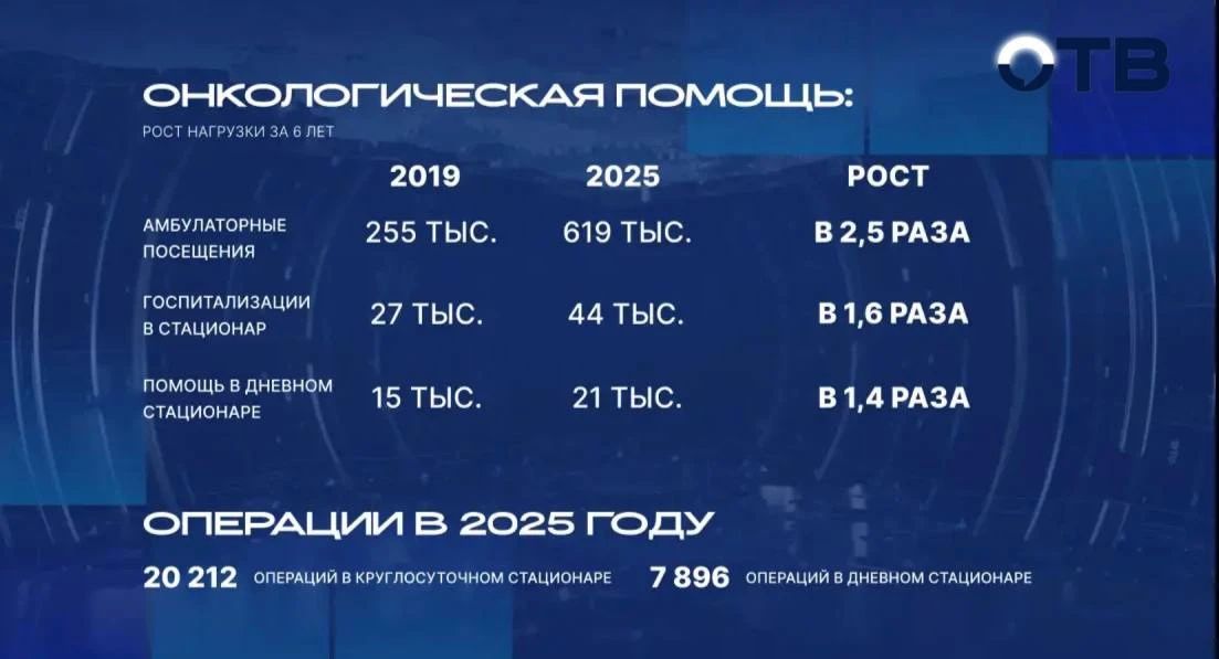 Число обращений к онкологам на Среднем Урале выросло в 2,5 раза за 5 лет