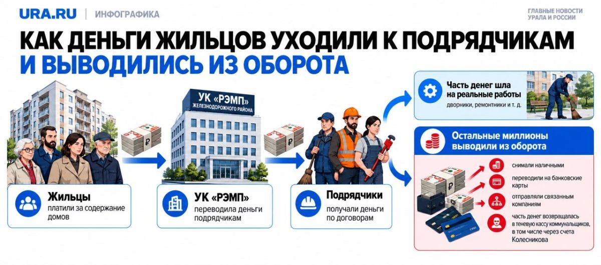 Расходы на сотни миллионов рублей завышала УК депутата думы Екатеринбурга Колесникова